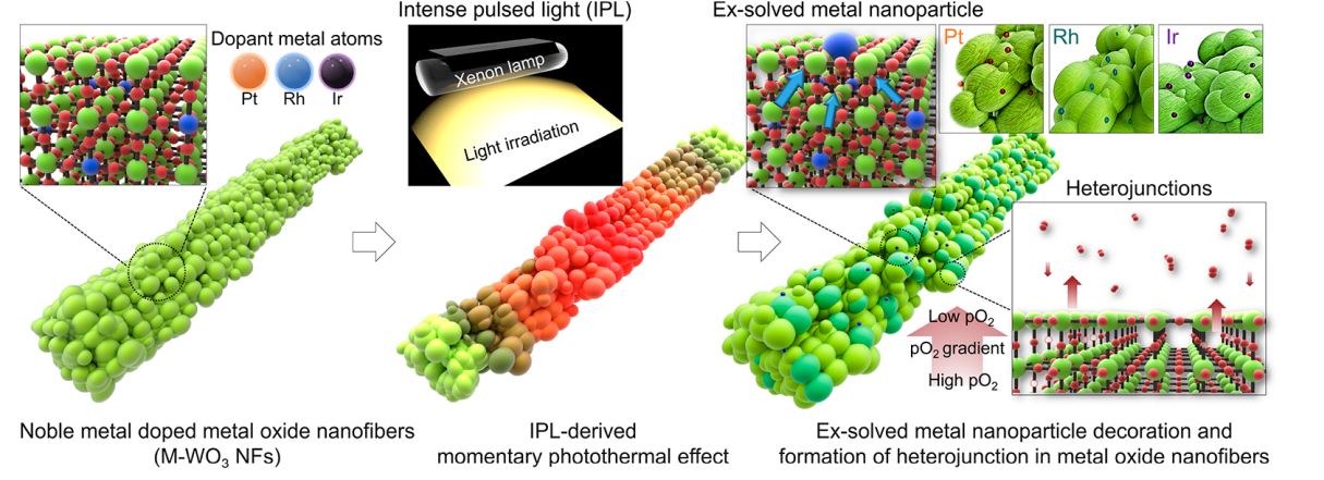 ACS Nano 2022 schematic of intense-pulsed-light-driven noble-metal exsolution on tungsten oxide nanofibers