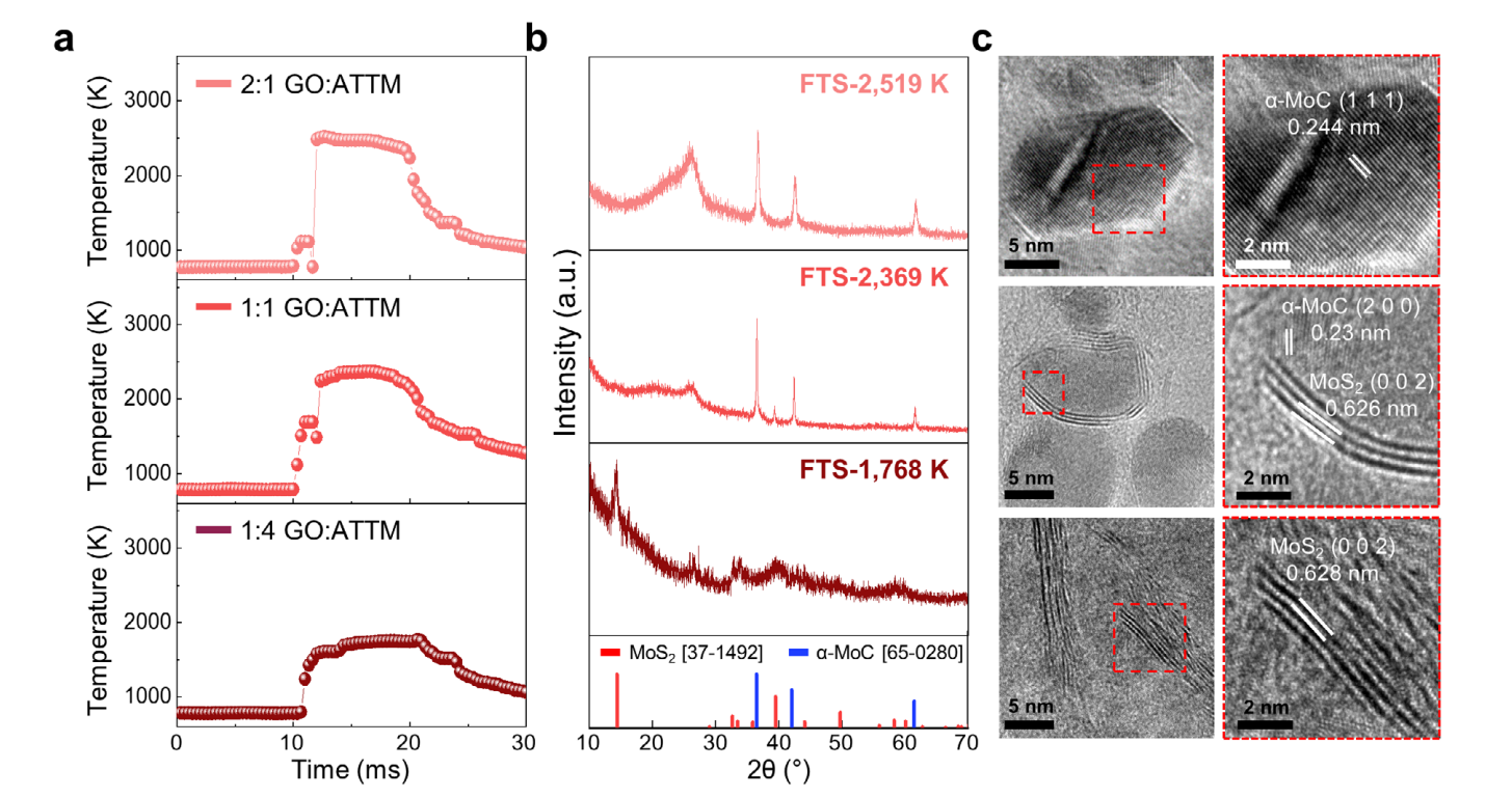 Advanced Materials 2025 Figure 2 panels a to c showing photothermal temperature, XRD, and TEM for molybdenum-based materials