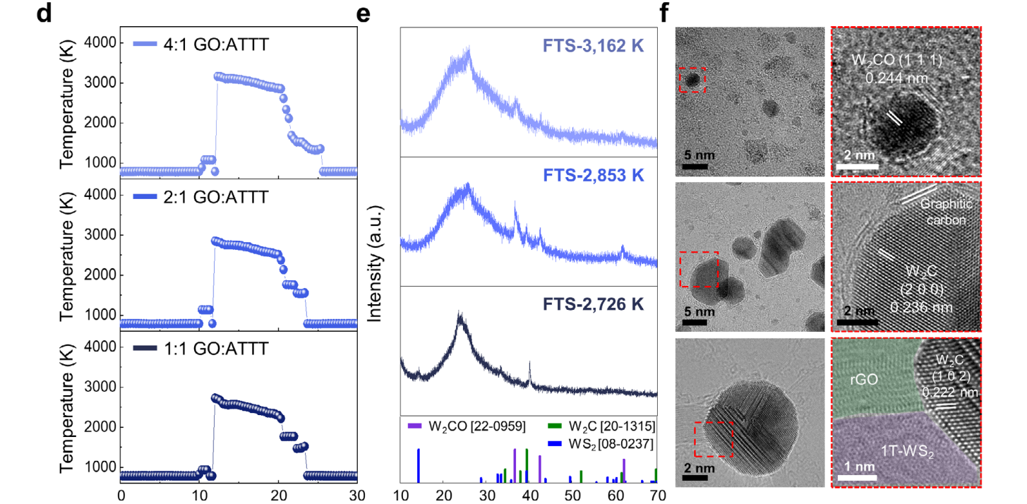 Advanced Materials 2025 Figure 2 panels d to f showing photothermal temperature, XRD, and TEM for tungsten-based materials