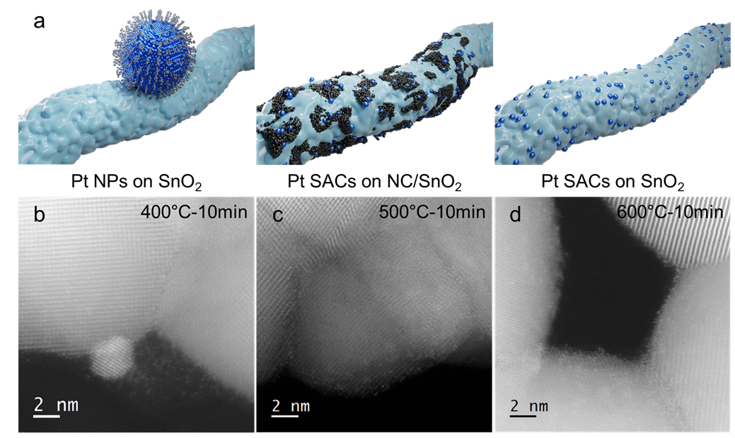 Illustration and atomic-resolution microscopy showing thermal atomization of a nanoparticle through a sacrificial carbon matrix