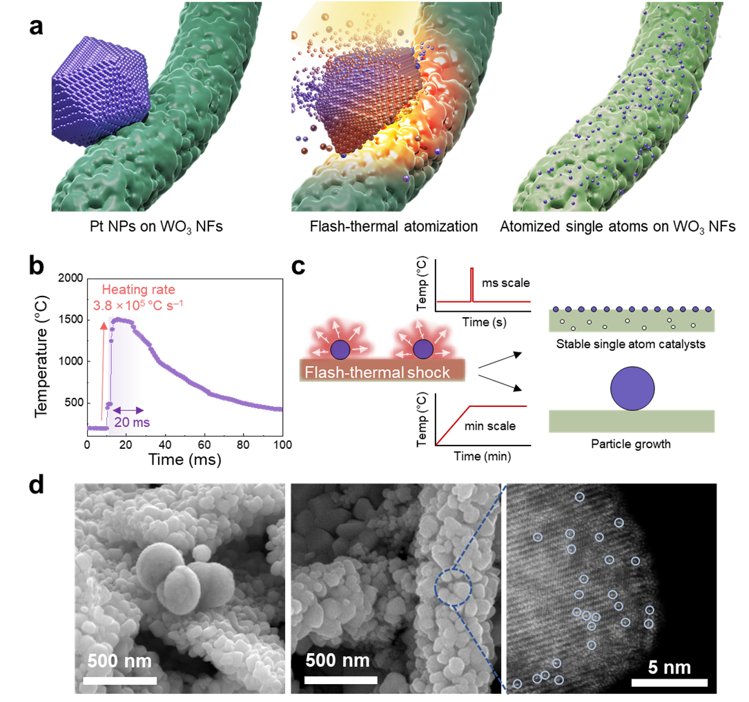 Flash-thermal-shock nanoparticle atomization schematic with heating profile, microscopy, and isolated-atom characterization