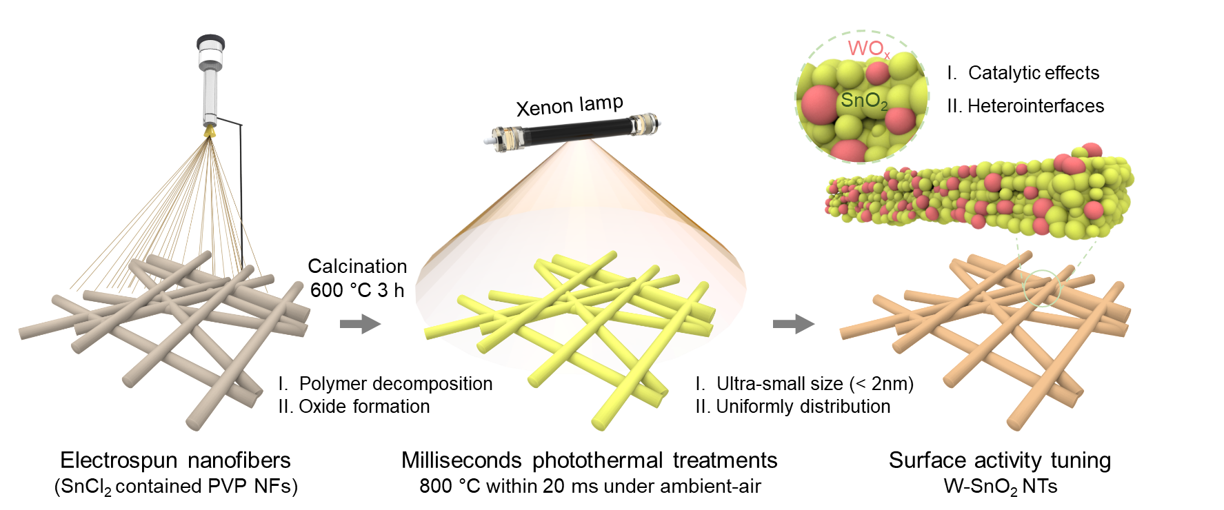 Electrospinning and light-treatment schematic for WO3 and SnO2 surface engineering on oxide nanofibers